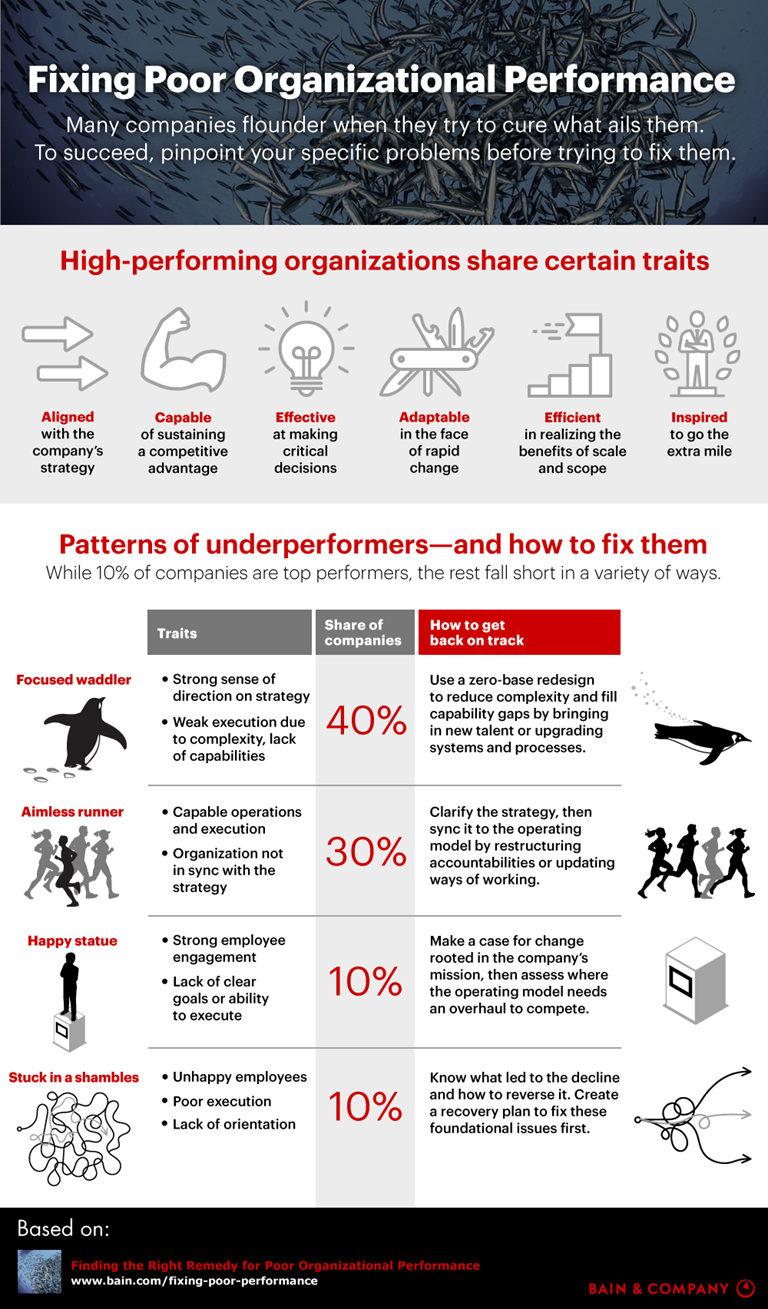 Fixing Poor Organizational Performance | Bain & Company