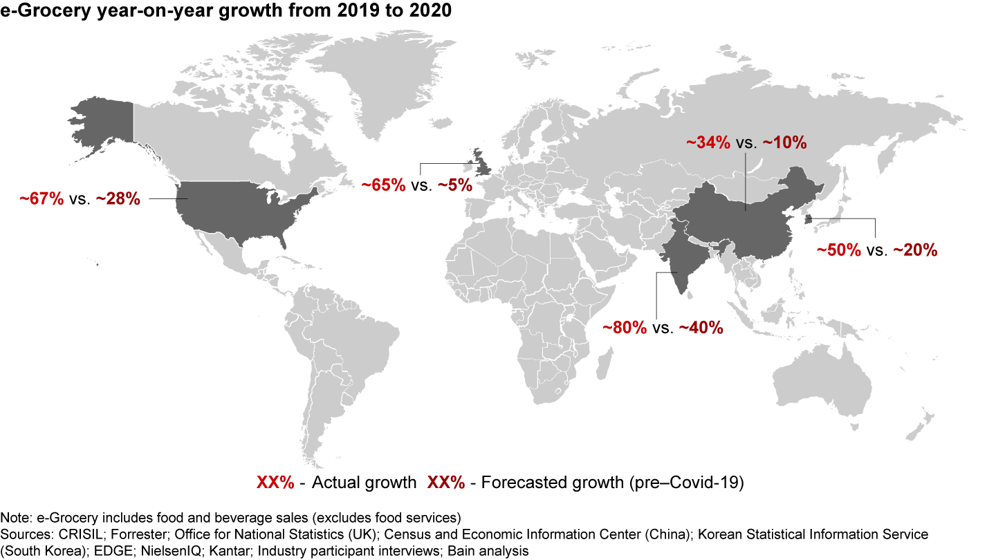 e-Grocery, in particular, witnessed a massive surge vs. pre–Covid-19 forecasts