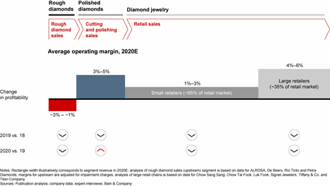 Diamond Industry Report 2021 - Trends & Outlook | Bain & Company