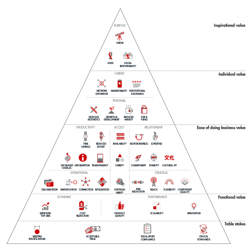 The B2B Elements Of Value | Bain & Company