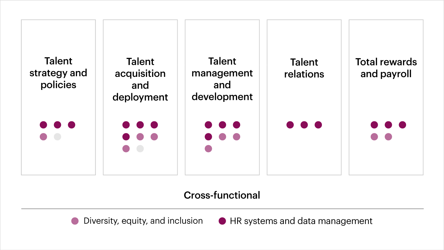 How Would Generative AI Be Used in HR? | Bain & Company