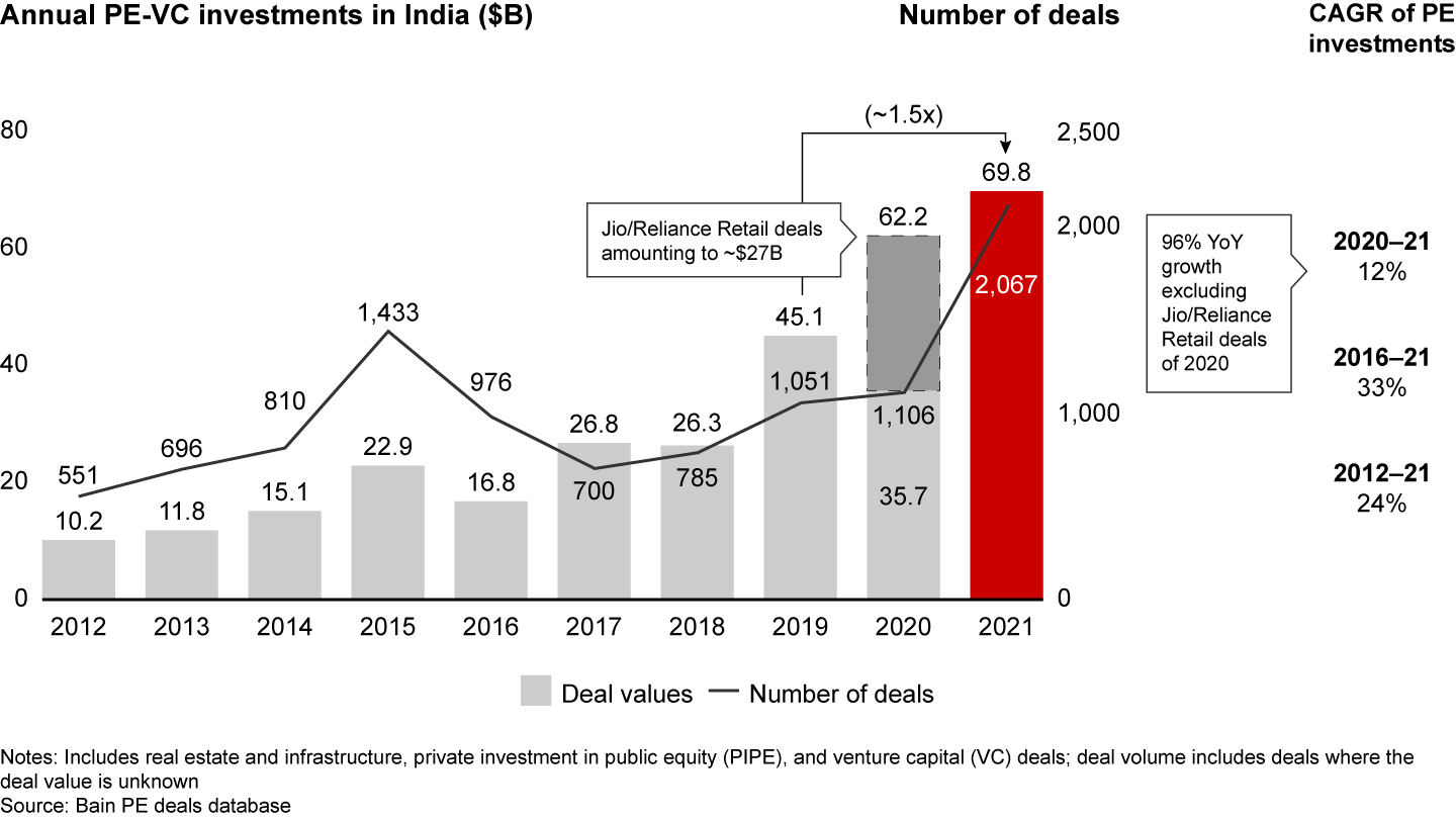 PE-VC investments reached close to $70B, as deal volumes doubled