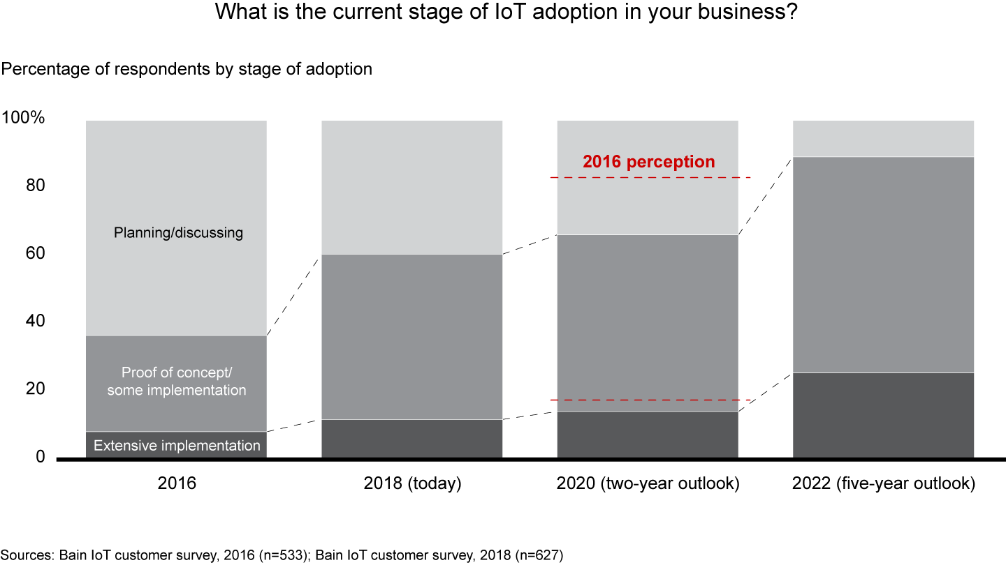 Adoption has increased, but expectations for 2020 have dampened for proofs of concept and implementations