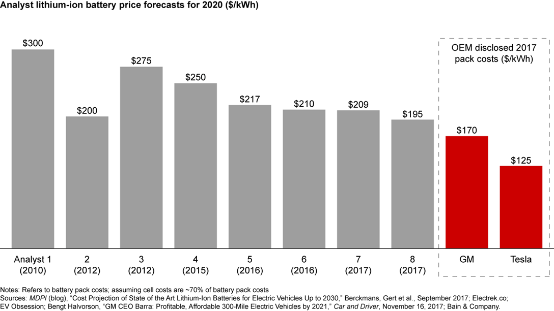 Tipping Points: When to Bet on New Technologies | Bain & Company