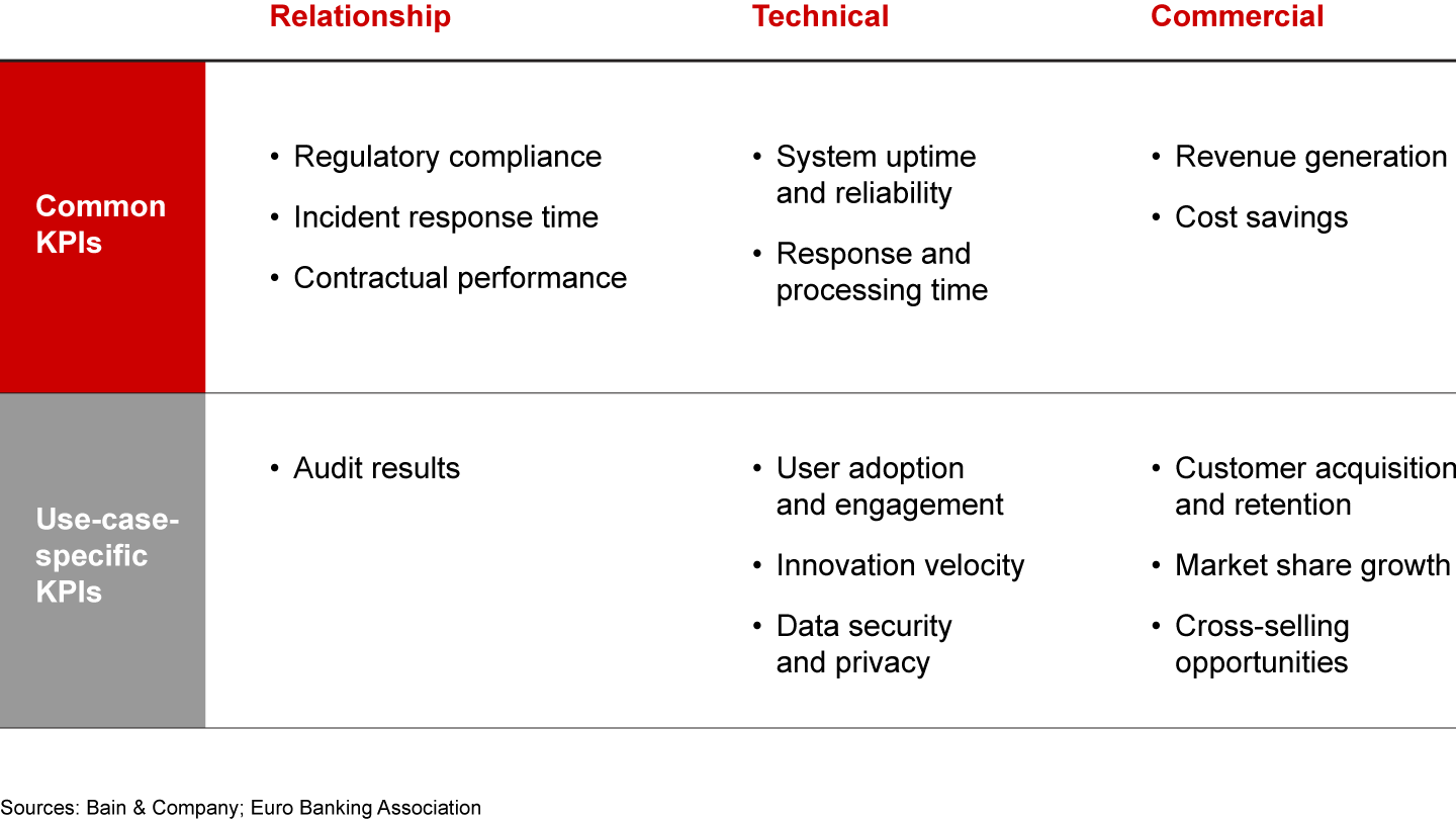 Clear, agreed-on KPIs allow alignment and accountability of both parties