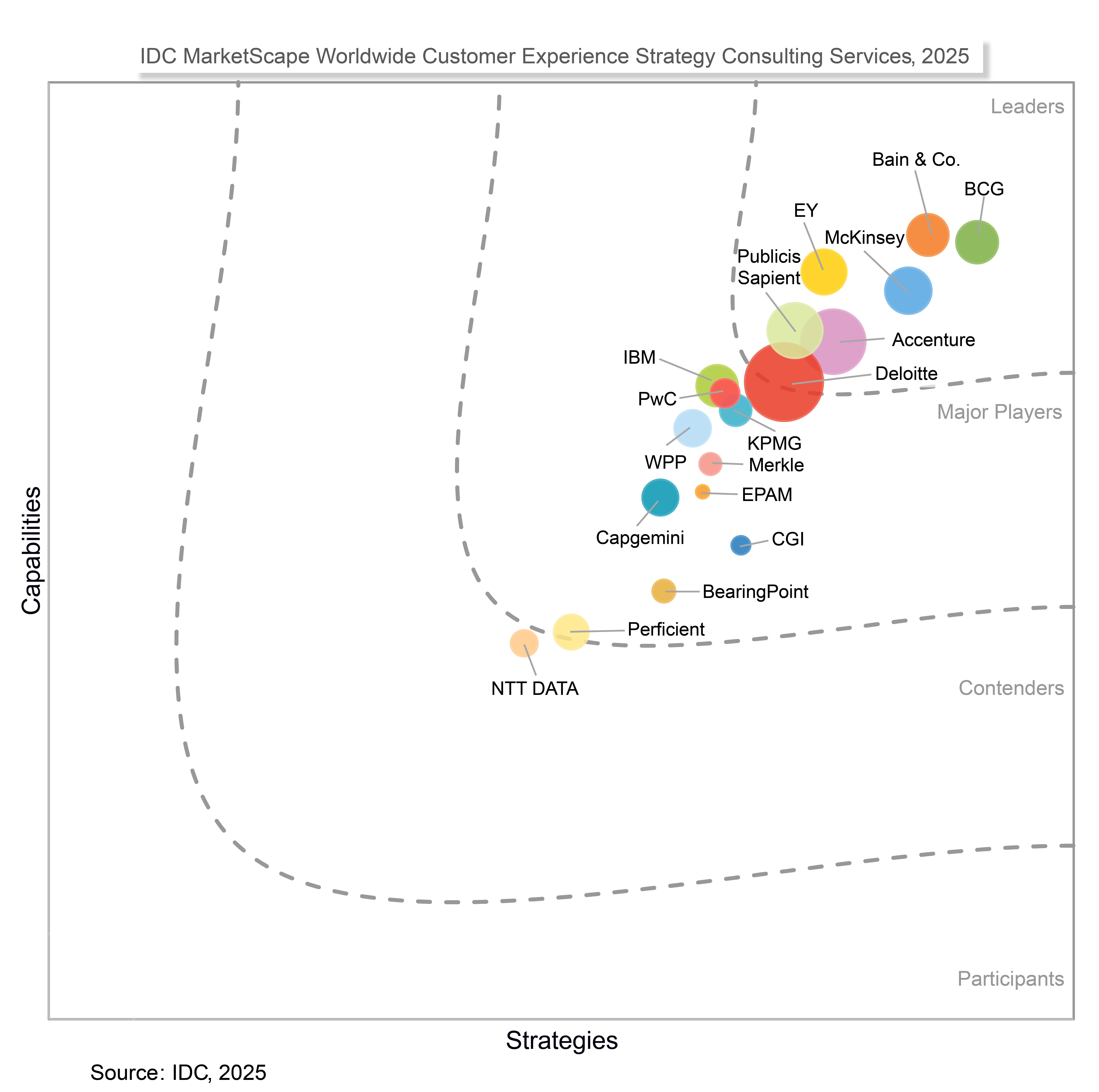 IDC MarketScape: Worldwide Customer Experience Strategy Consulting Services 2025 Vendor Assessment