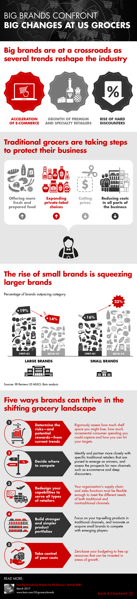 Big Brands Confront Big Changes at US Grocers | Bain & Company