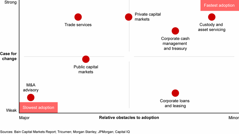 Five Themes That Will Fundamentally Change Wholesale Banking | Bain ...