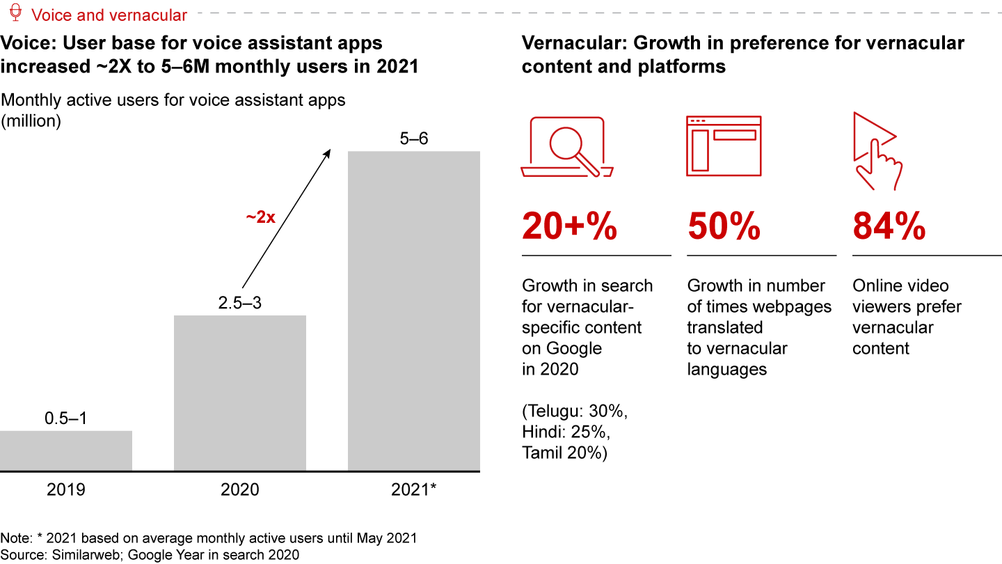 Use of voice and vernacular online is increasing and will materially affect India’s digital landscape