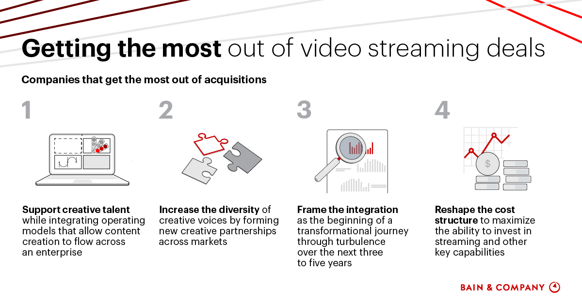 Infographic Scale M A In Video Streaming Bain Company