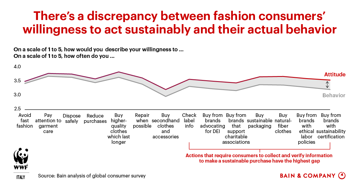 How to build a global Sustainable Fashion Brand - Brand Growth