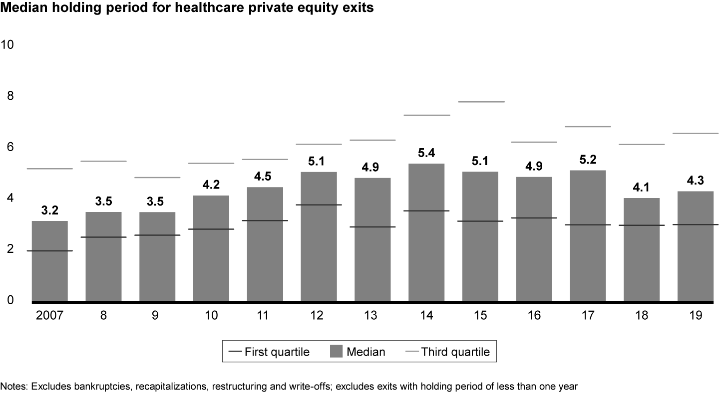 Holding periods continued their second year at steady levels, as investors offloaded recession-vintage assets