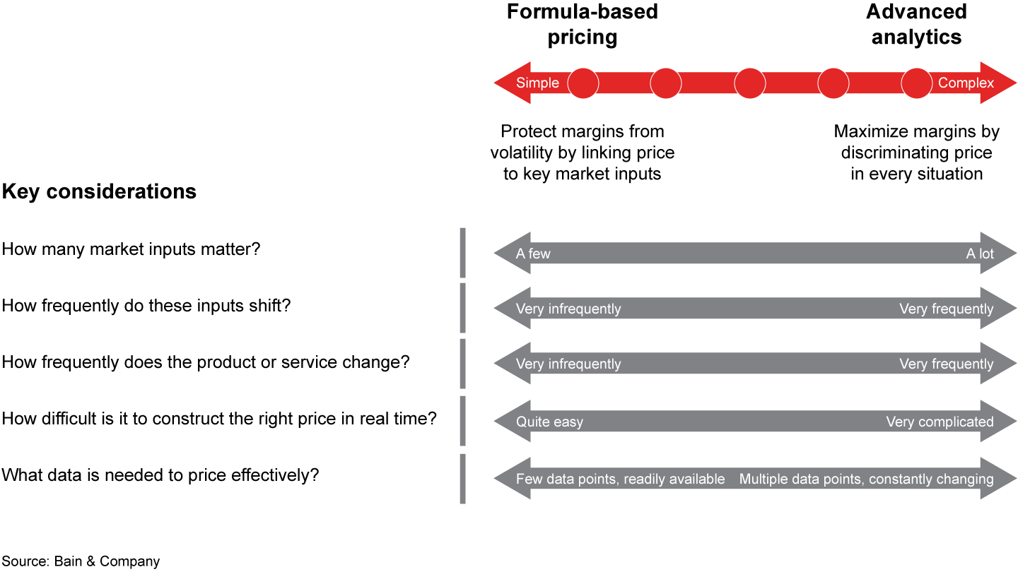 dynamics for sales pricing