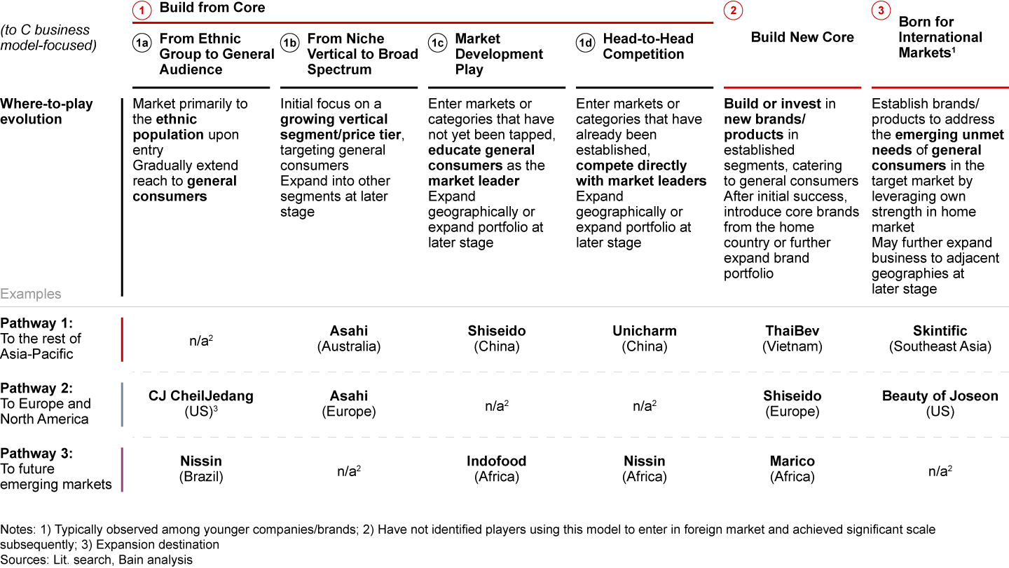 We have identified three winning strategic approaches, including four variants under the first approach