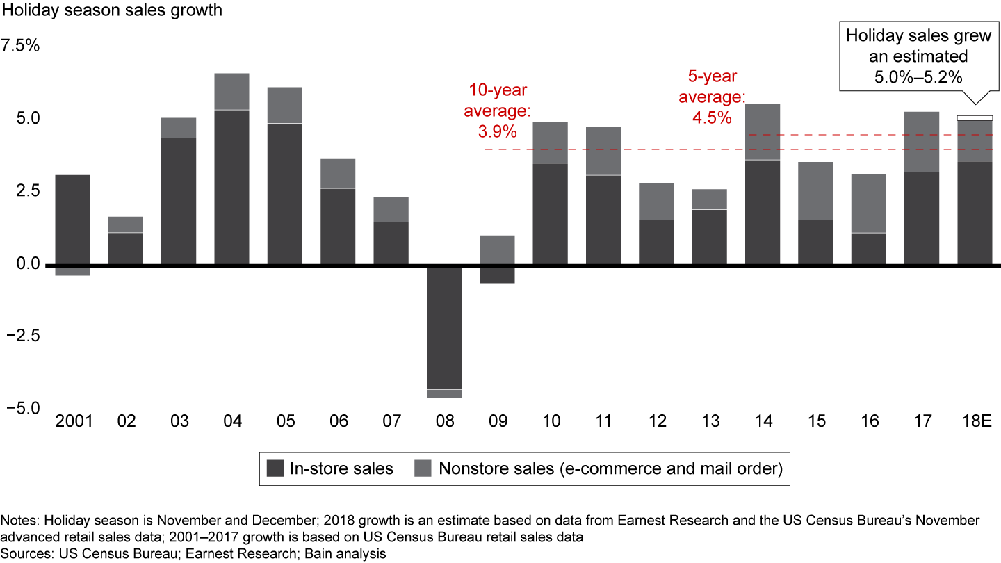 Holiday sales grew an estimated 5.0% to 5.2%, which is higher than the average for the past decade