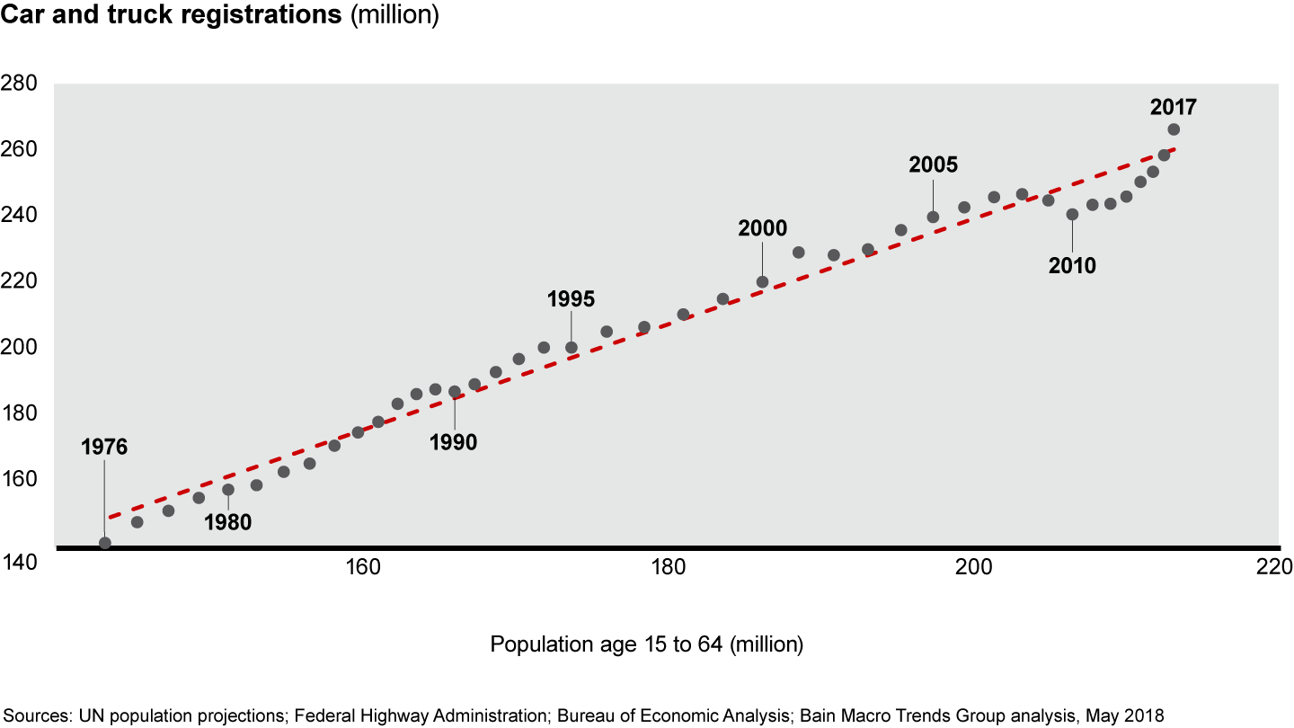 Total structural demand for vehicles in the US strongly correlates to the number of 15- to 64-year-olds