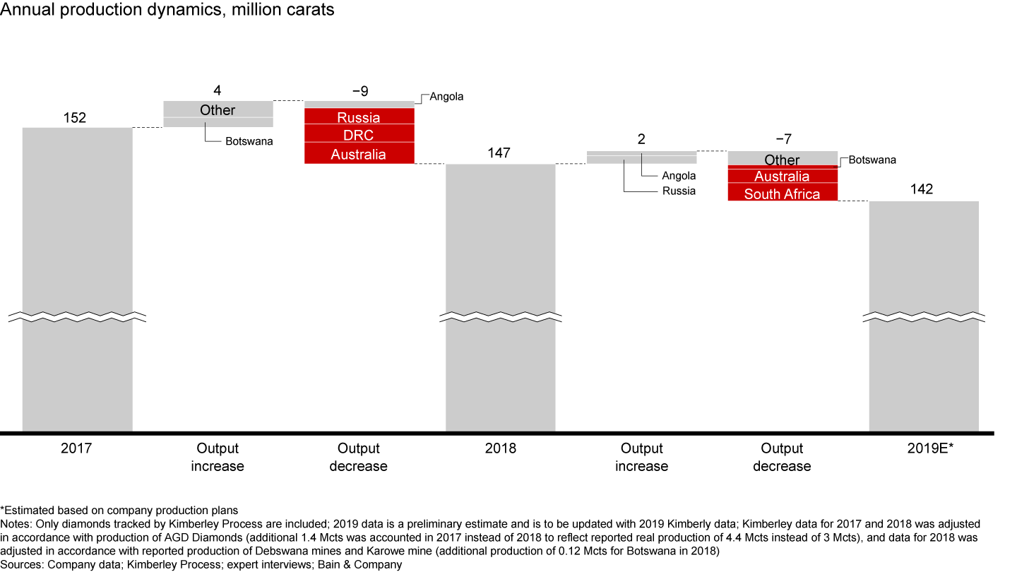 Australia, South Africa and Botswana experienced the most decrease in production in 2019