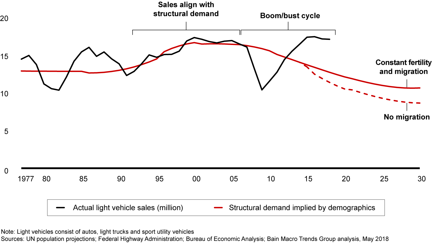 Structural demand for light vehicles in the US has fallen to 12.7 million a year, with further declines expected