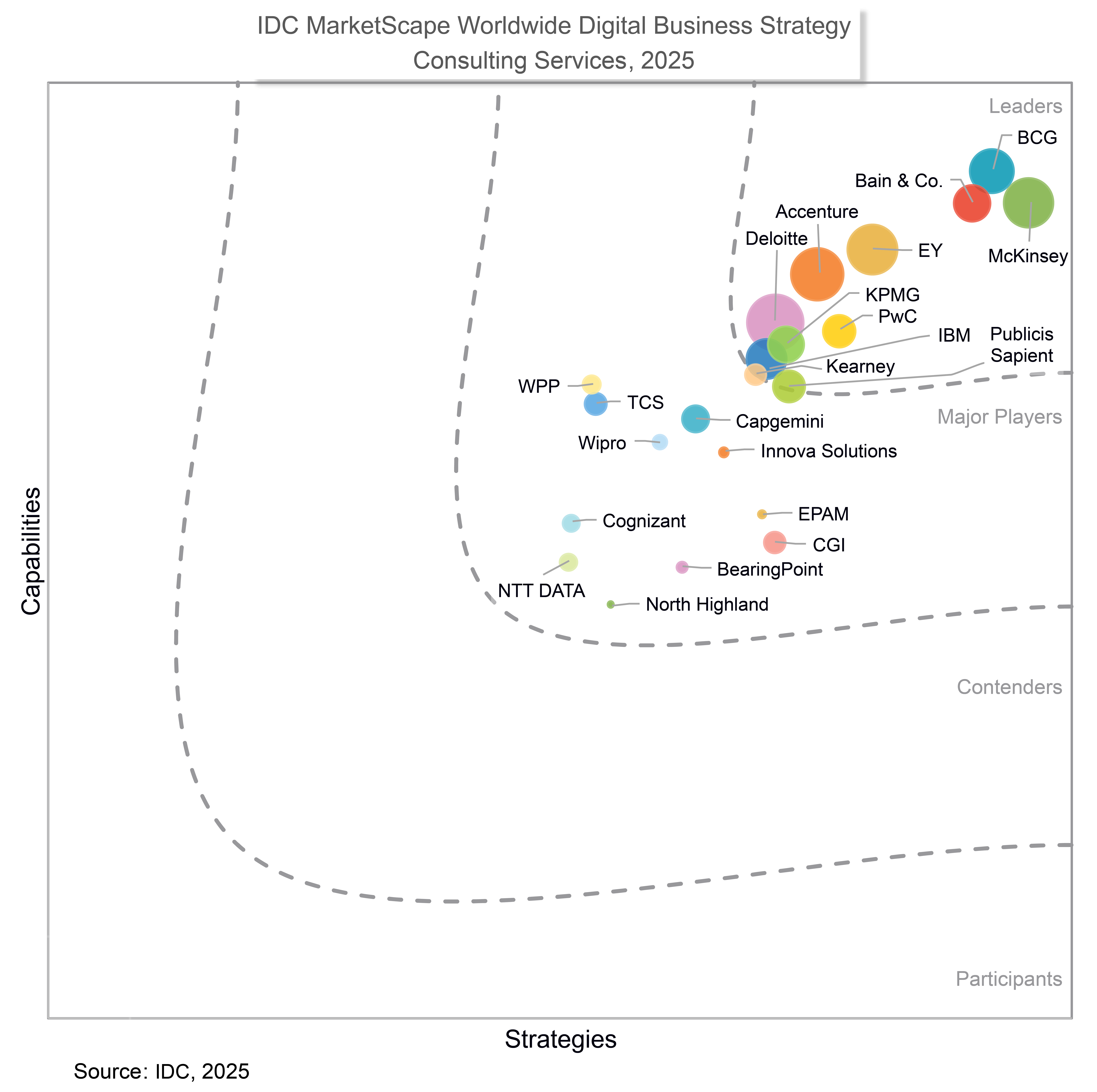 IDC MarketScape: Worldwide Digital Business Strategy Consulting Services 2025 Vendor Assessment