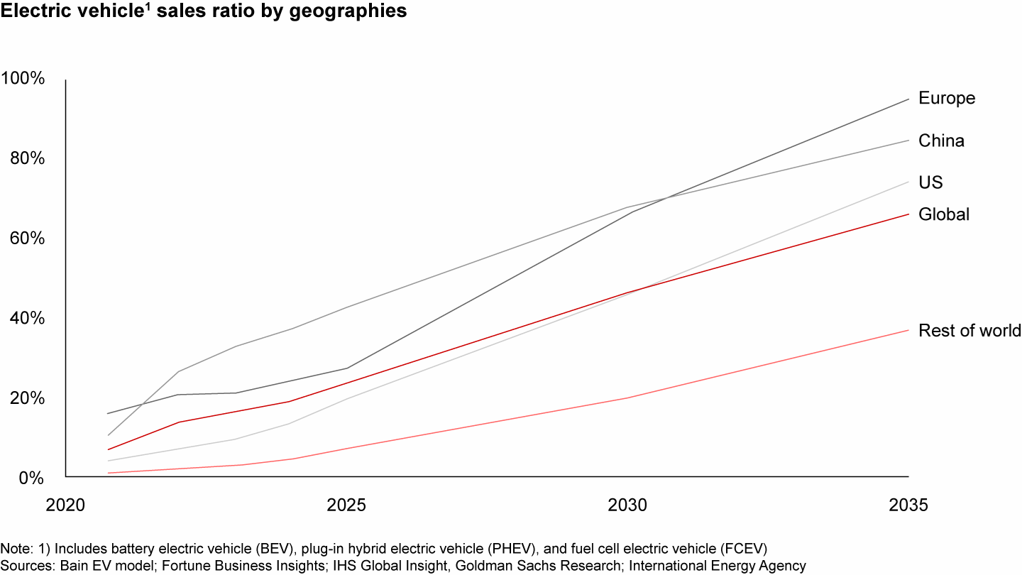 Electric vehicles are projected to make up 67% of new car sales by 2035, primarily led by Europe, China, and the US