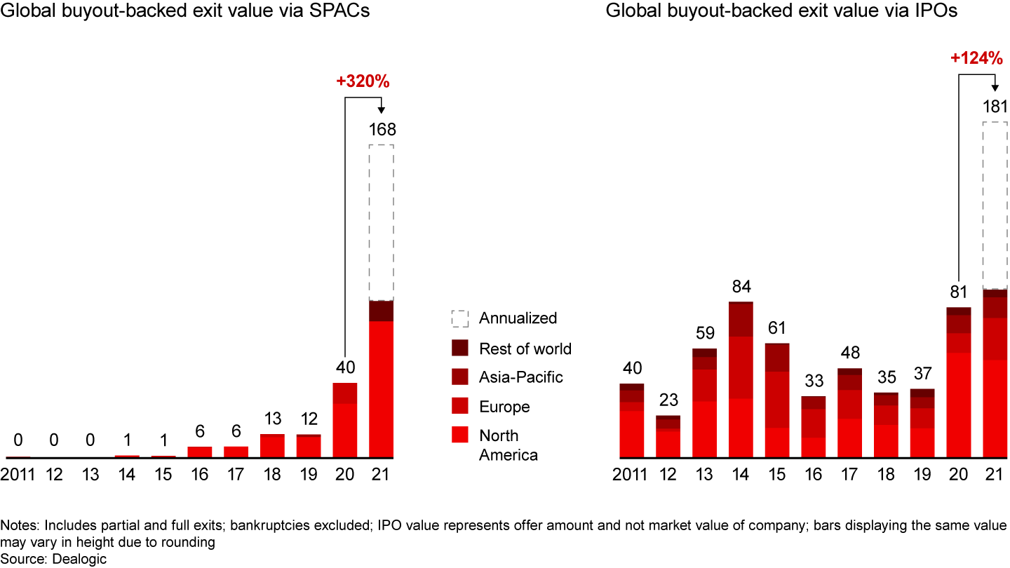 General partners are tapping the red-hot public markets as never before, setting records with both SPAC mergers and traditional IPOs