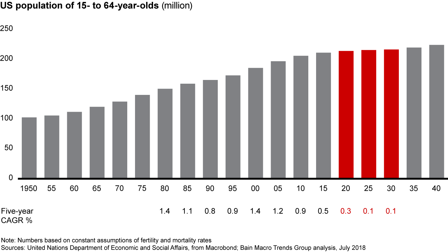 The net growth of the US driving-age population is rapidly approaching zero