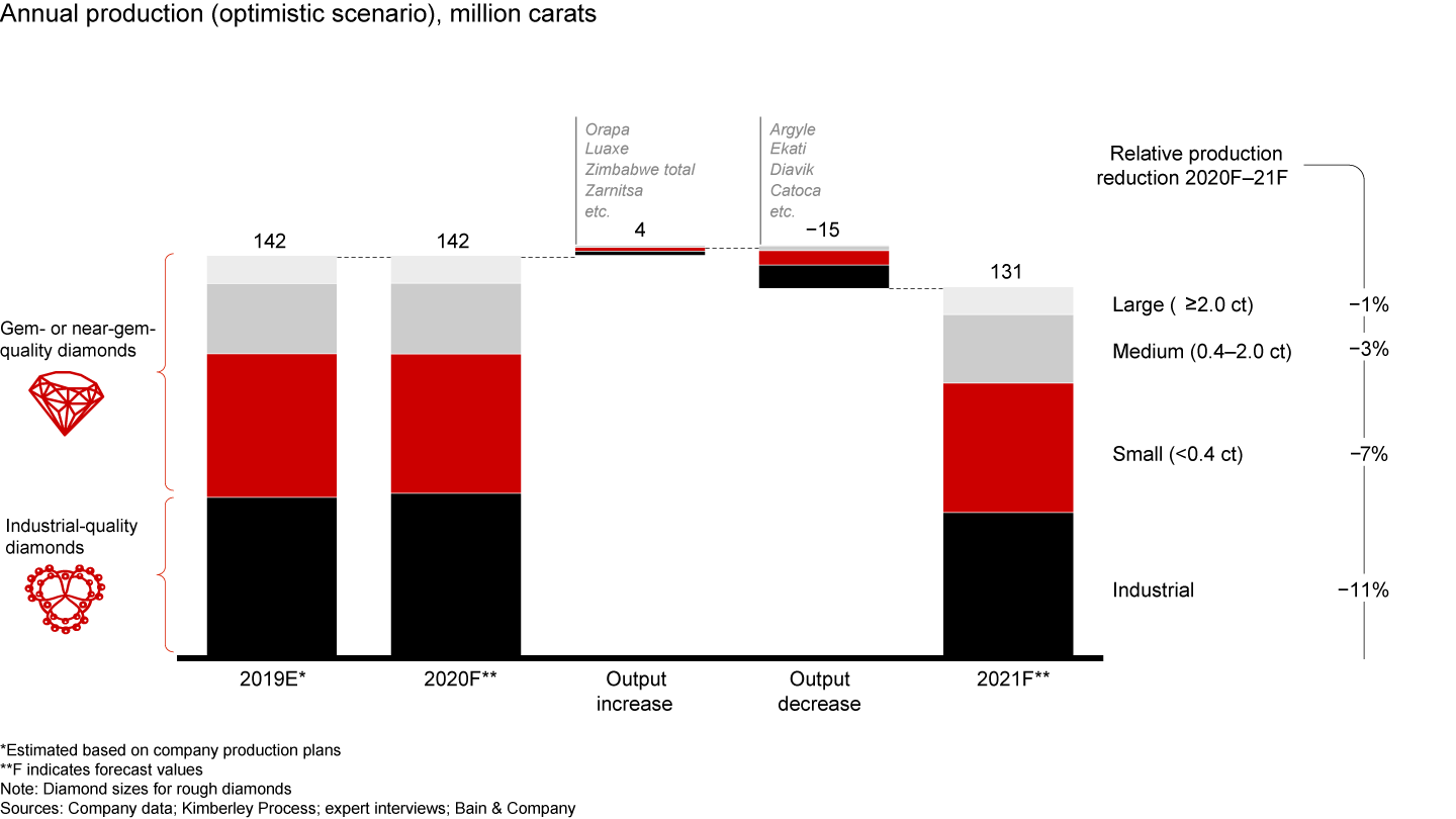 Production could decrease to 2016 levels in three years, with the greatest reductions in small and industrial diamonds