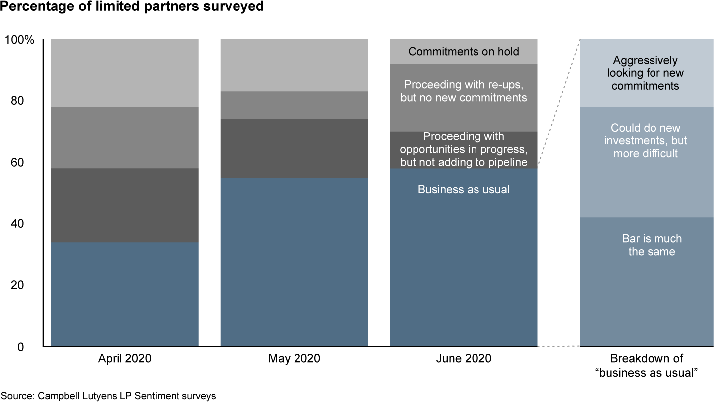 Limited partners have grown steadily more confident about making new capital commitments as the Covid-19 crisis wears on