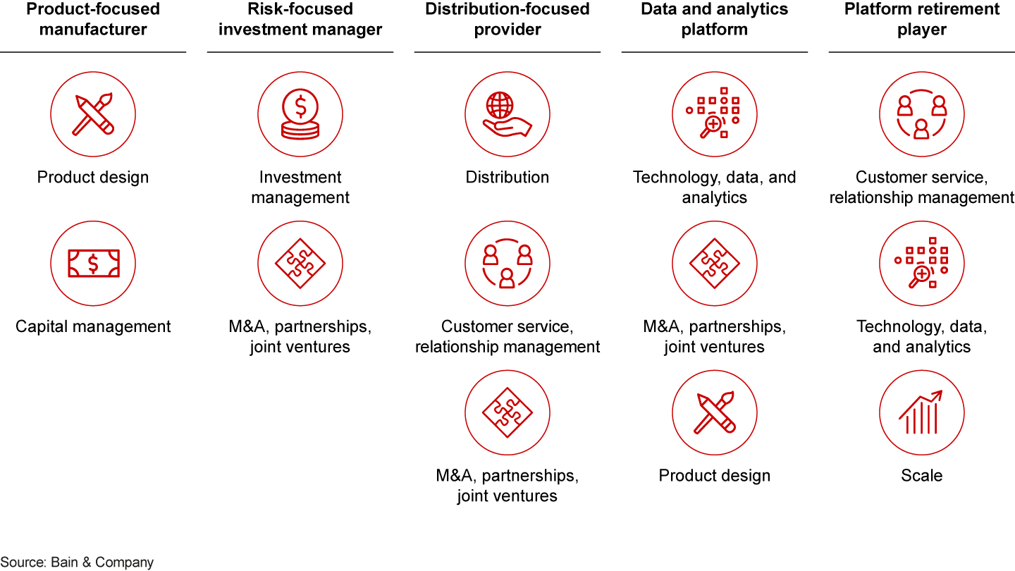 Each archetype for life insurers requires a different mix of capabilities