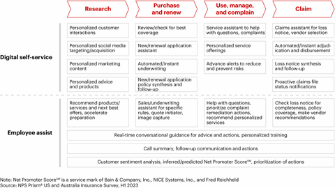 After Years of Customer Loyalty Programs in Insurance, What Works, and ...