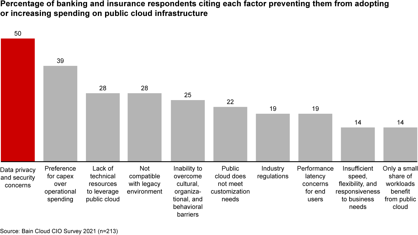 Financial services firms worry about fortress penetration