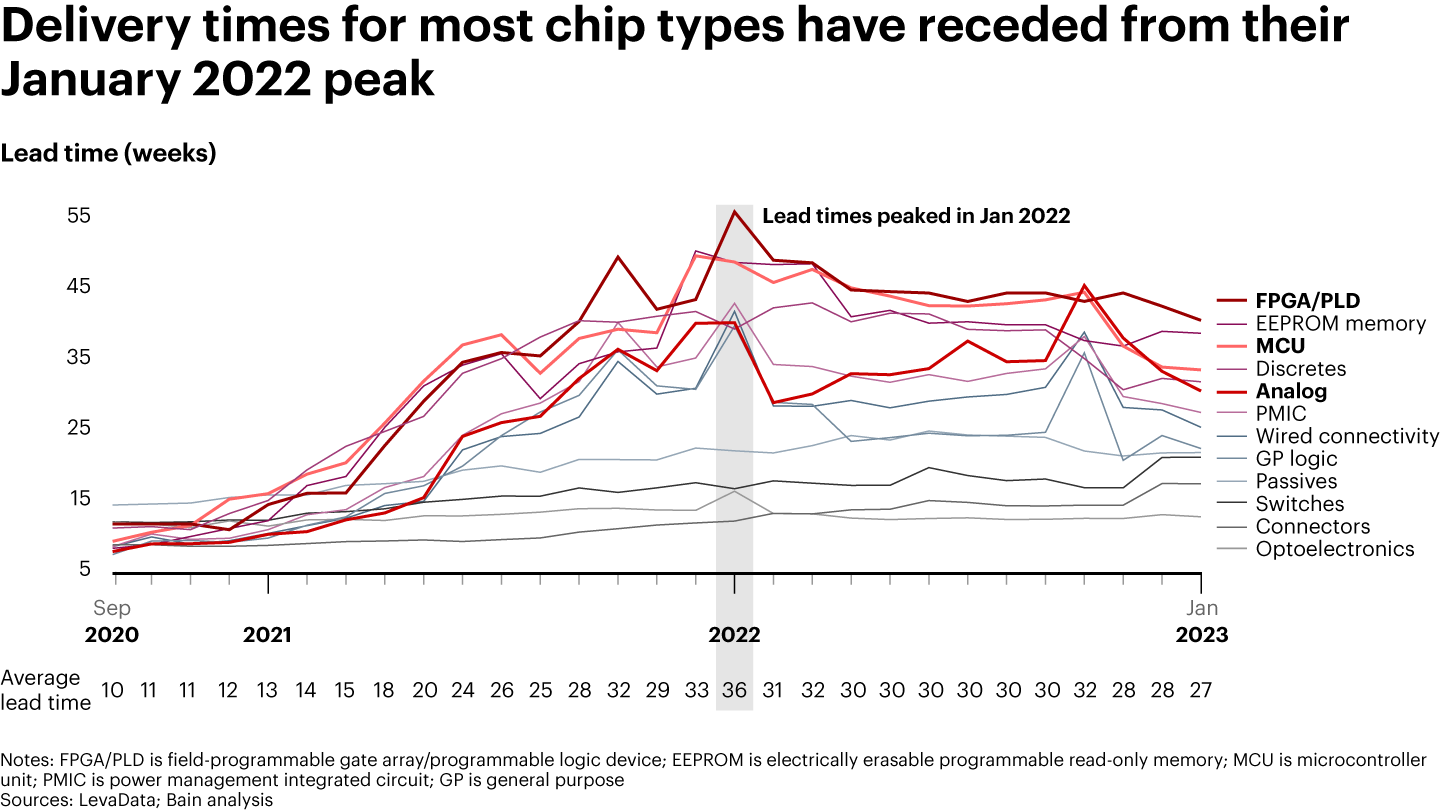 The Chip Shortage Recovery Has Turned A Corner | Bain & Company