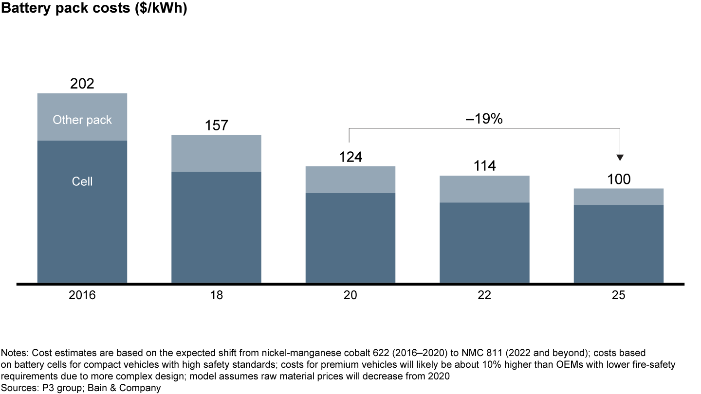 Battery pack costs could drop to $100 per kilowatt-hour by 2025, significantly decreasing the price of electric vehicles