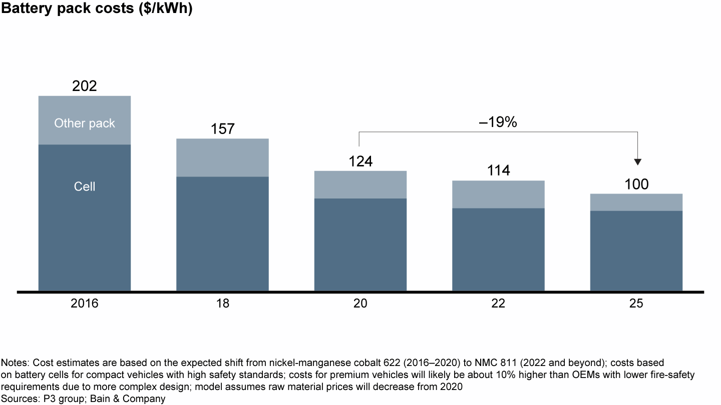 Electric and Autonomous Vehicles: The Future Is Now | Bain & Company