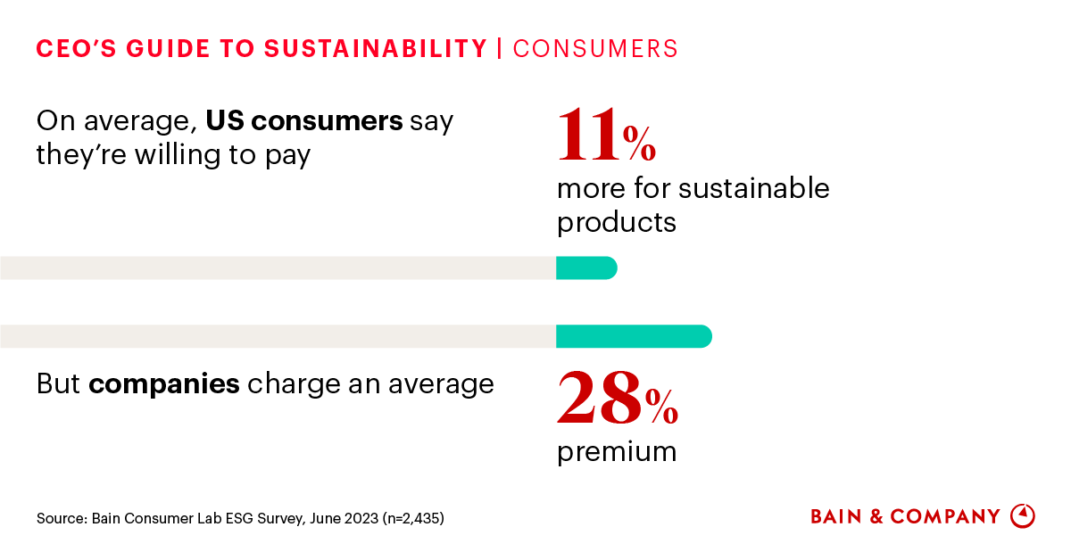 Would you pay more for sustainable goods?