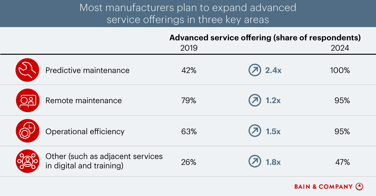 Advanced Industrial Services Big Data And Analytics Change Everything Bain Company