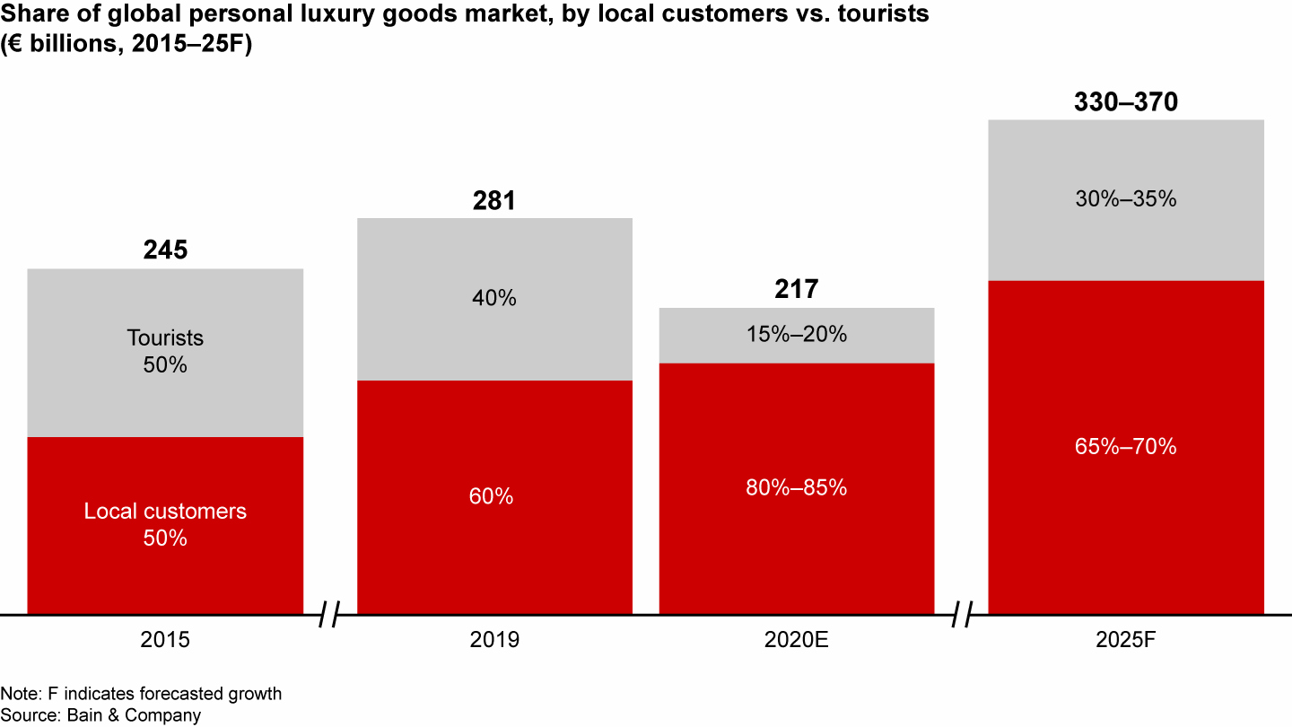 Coronavirus could cause a €40 billion decline in luxury sales in 2020