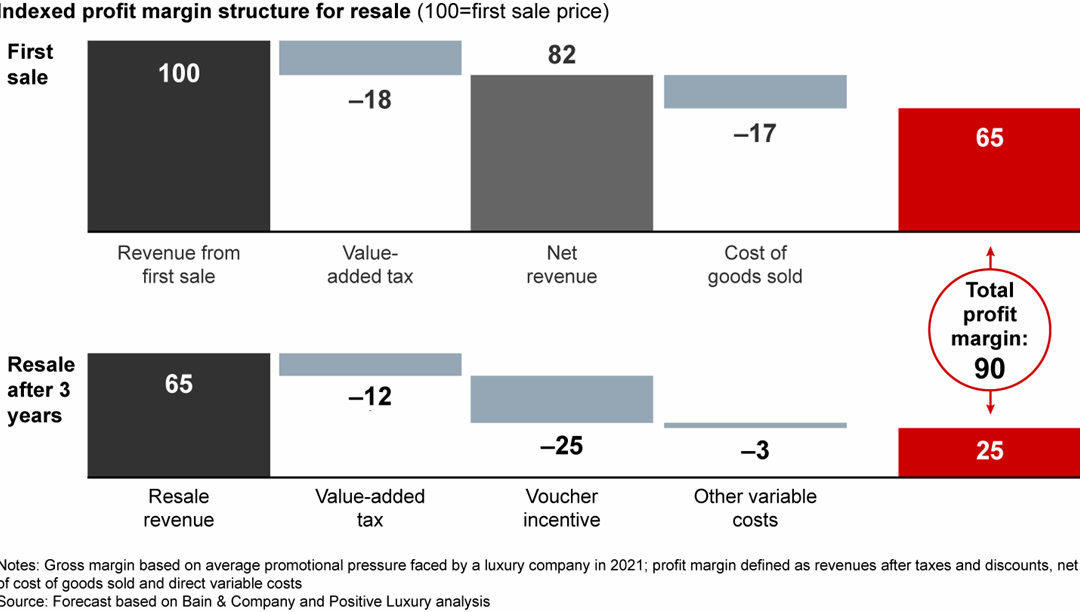 LuxCo 2030: A Vision of Sustainable Luxury | Bain & Company