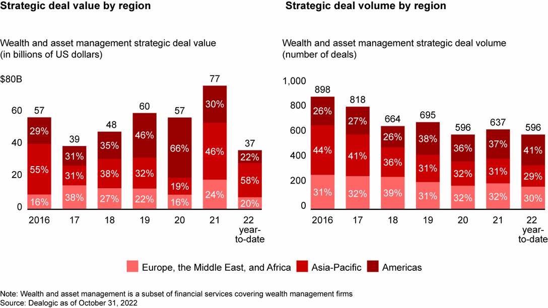 Wealth and Asset Management M&A | Bain & Company