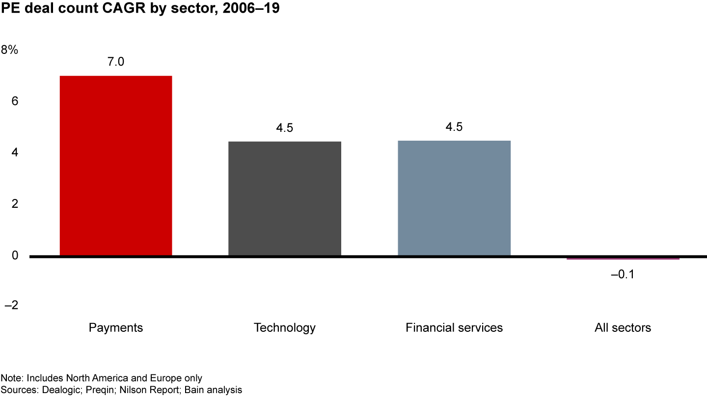 Payments deal count has grown 7% annually in the current cycle, compared with zero growth in deal count for the industry overall