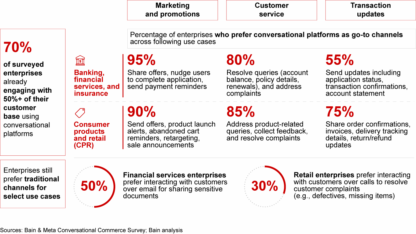 Large enterprises prefer to leverage conversational platforms for marketing and promotion-centric use cases, followed by customer service and updates