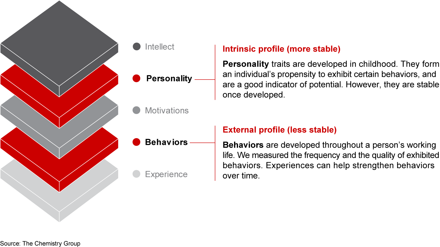 The Chemistry Group’s 5-Box Model examines an individual’s capability and potential at work