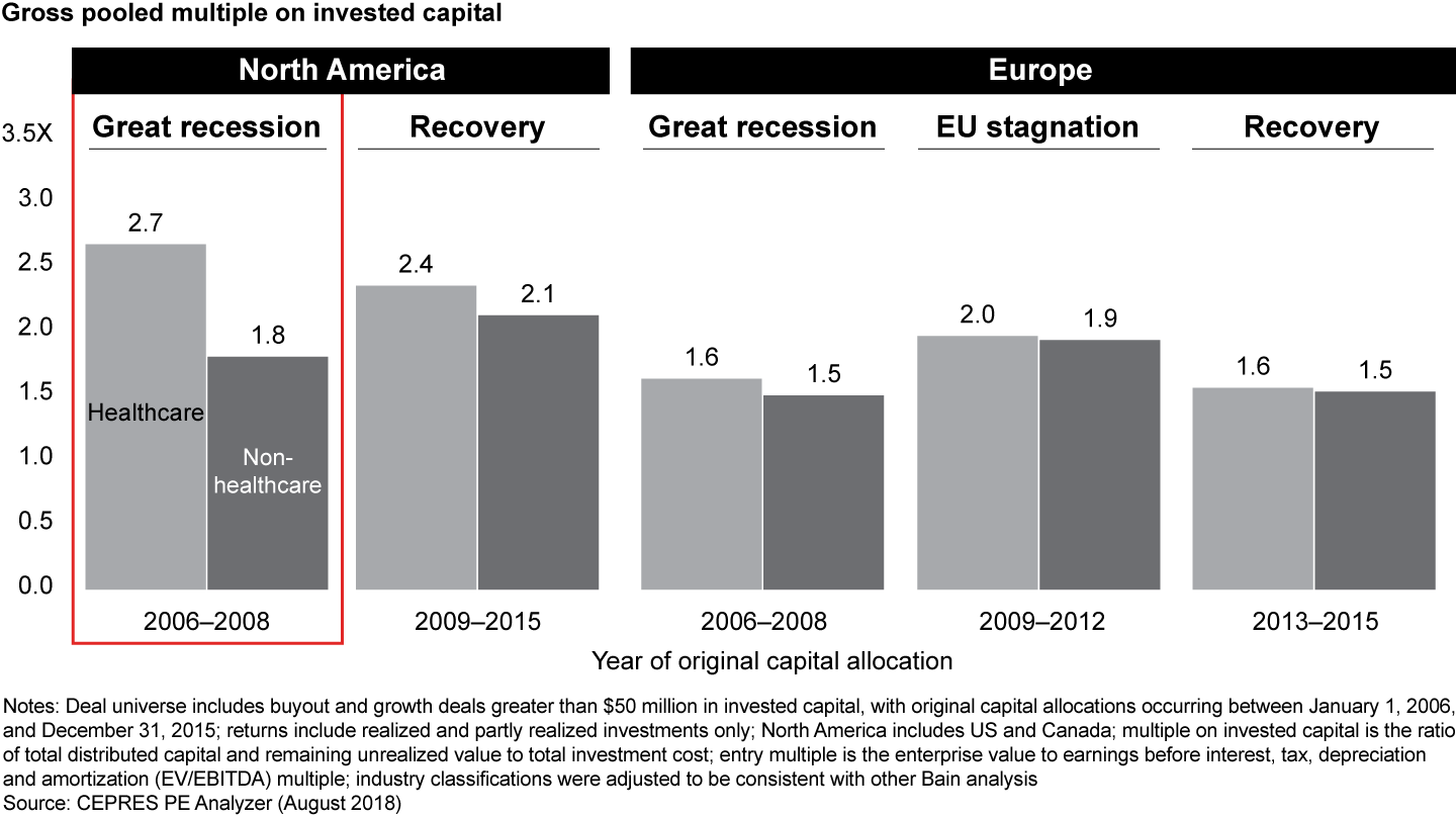 North American healthcare outperformed other private equity sectors, especially during the past recession, whereas Europe was at par