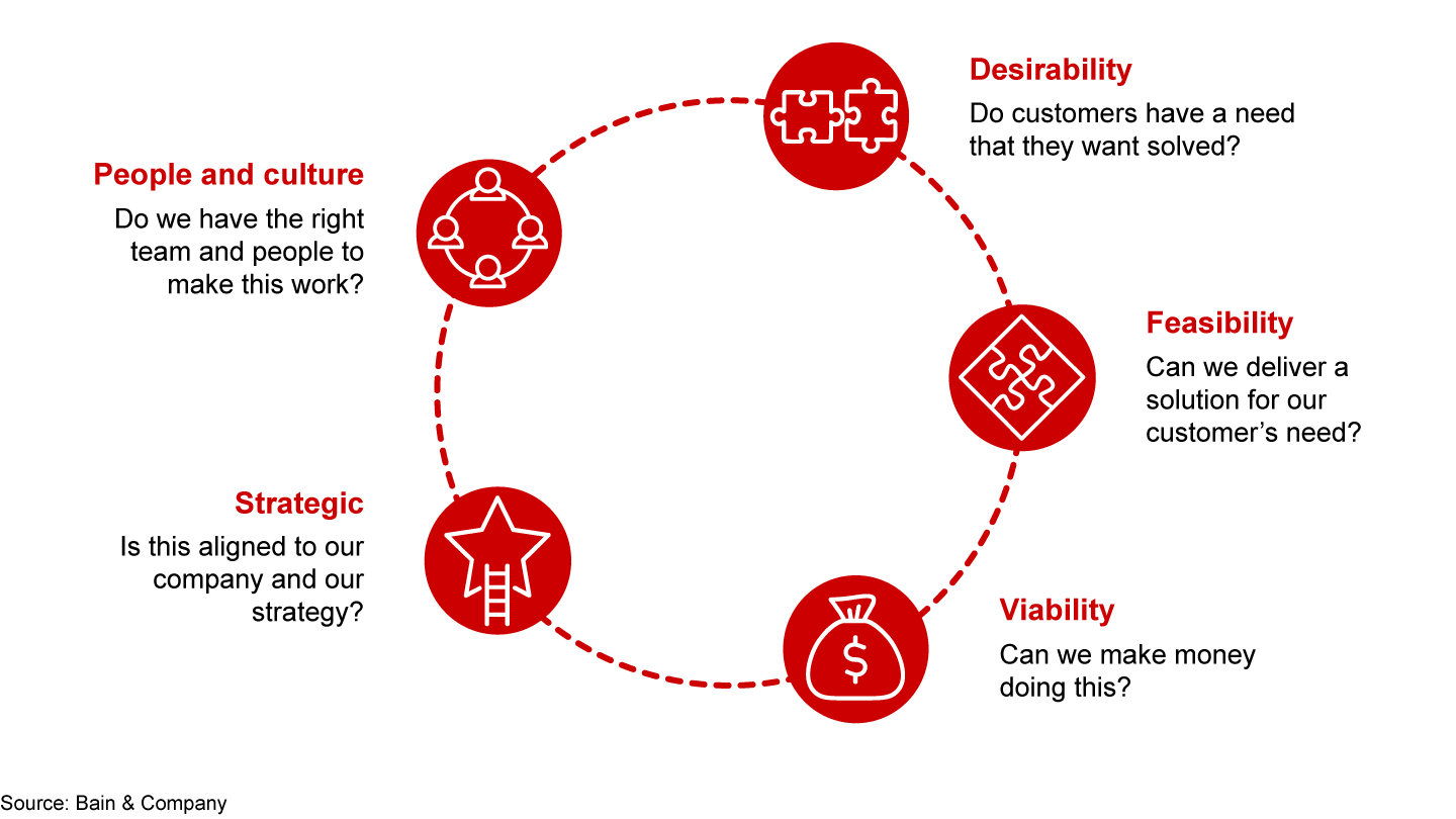 Five tests can help assess a new idea’s potential