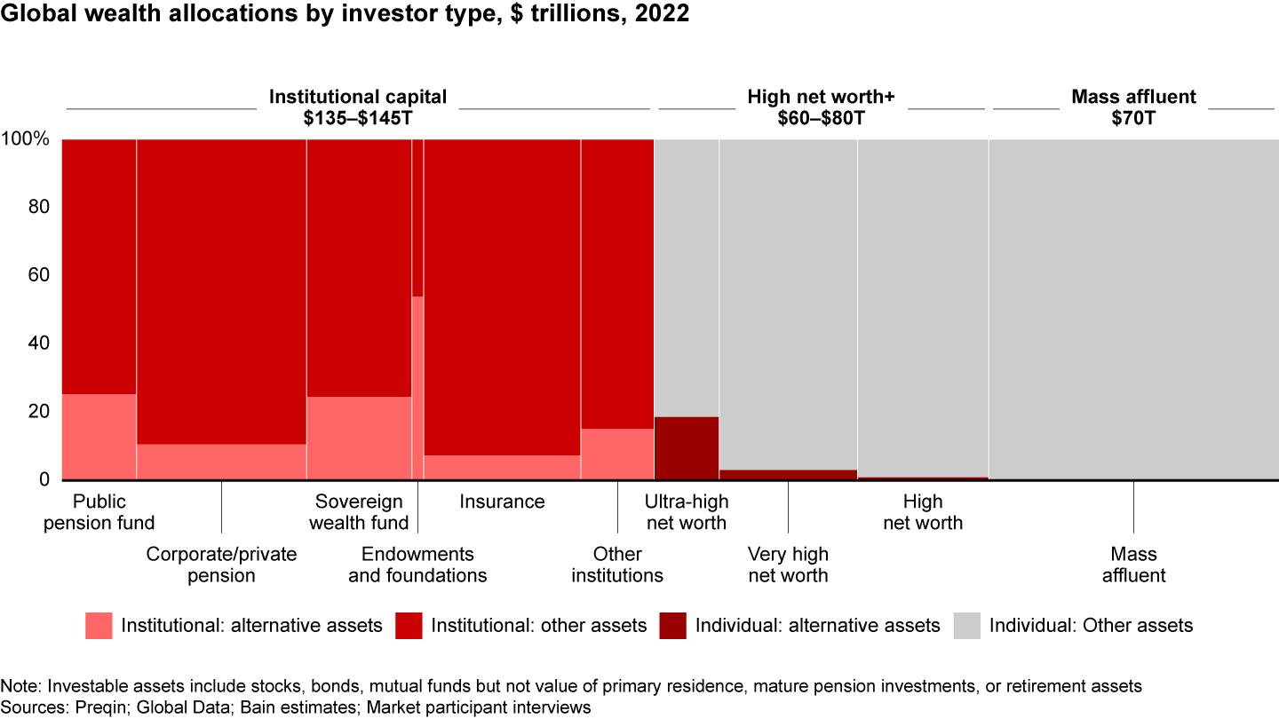 Across all wealthy investors, alternative asset allocation averages about 5%