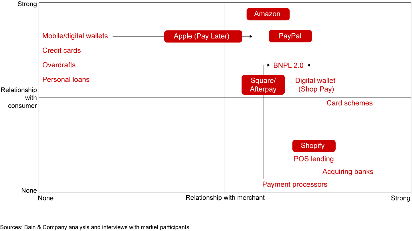 Buy now, pay later helps financial services firms build relationships with UK merchants and consumers