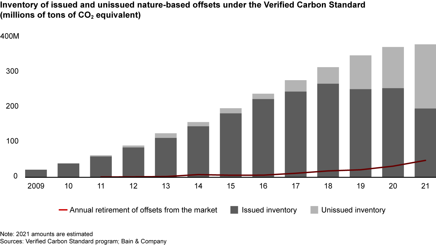 Demand for new offsets is growing faster than available inventory, turning a buyers’ market into a sellers’ market