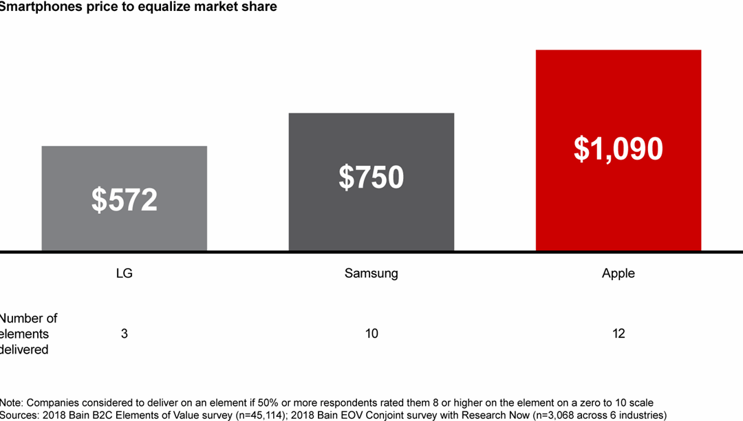 Delivering What Consumers Really Value | Bain & Company