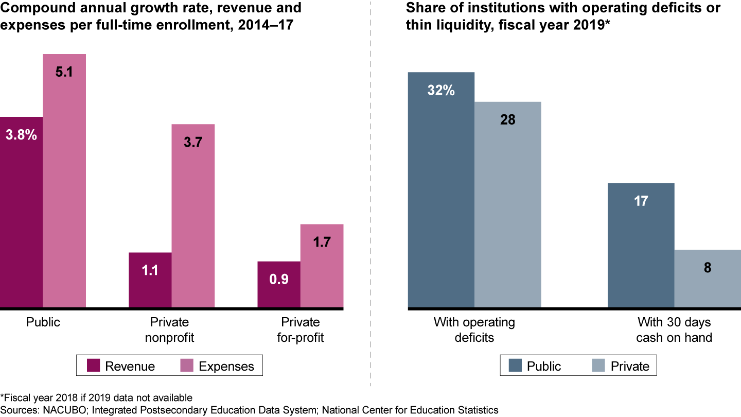 The race to attract and retain students has increased operating deficits for US institutions