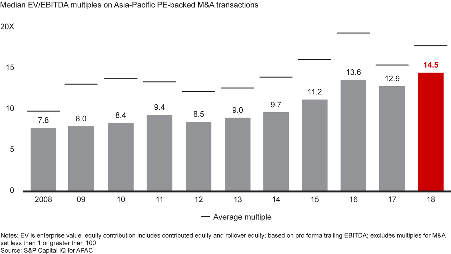 Median deal multiples for M&A set a new record in 2018